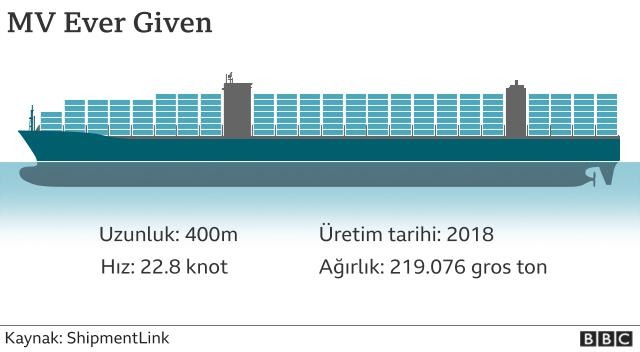 Dünya ticaretini bekleyen büyük tehlike! Karaya oturan gemi nedeniyle Süveyş Kanalı haftalarca kapalı kalabilir
